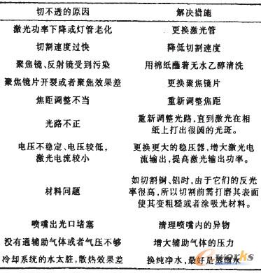 ��1 �����и�������в�͸��ԭ�򼰽����ʩ